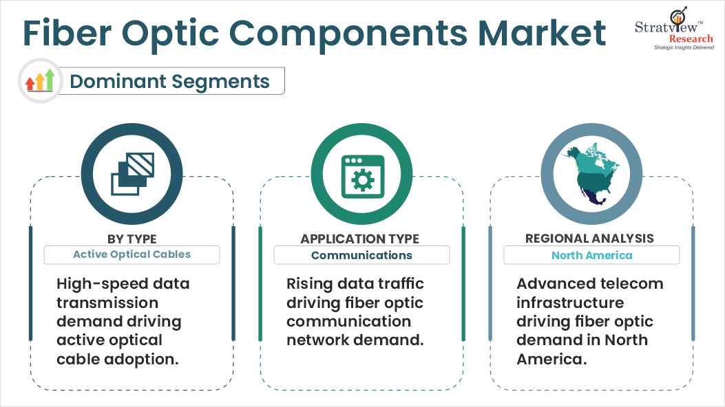 fiber optic components market segments